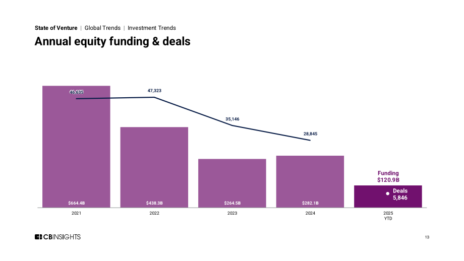 CB Insights：2025年Q1全球风险投资状况报告：私募市场交易、投融资和退出数据及分析（英文版）（255页）.pdf_第13页
