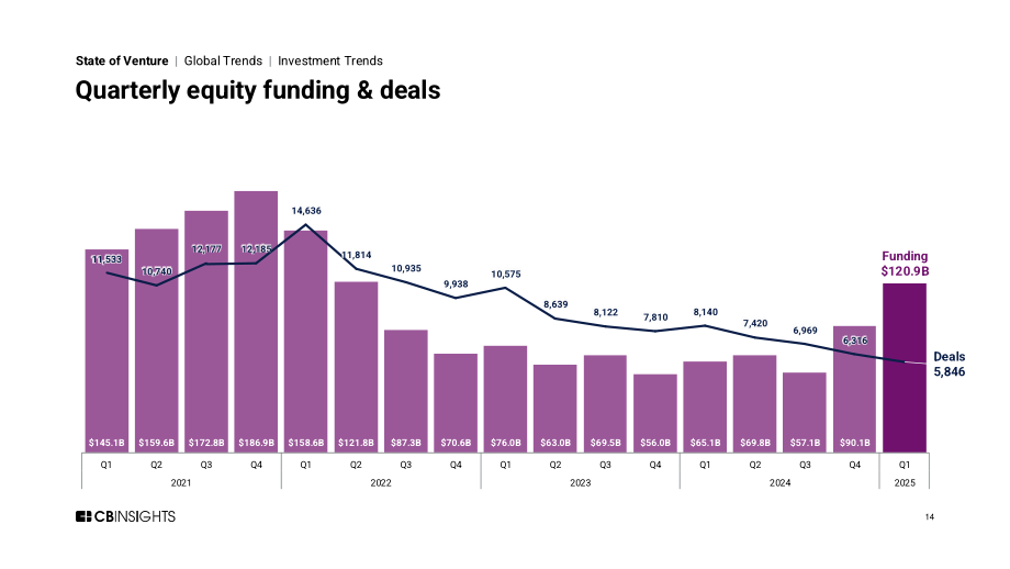 CB Insights：2025年Q1全球风险投资状况报告：私募市场交易、投融资和退出数据及分析（英文版）（255页）.pdf_第14页