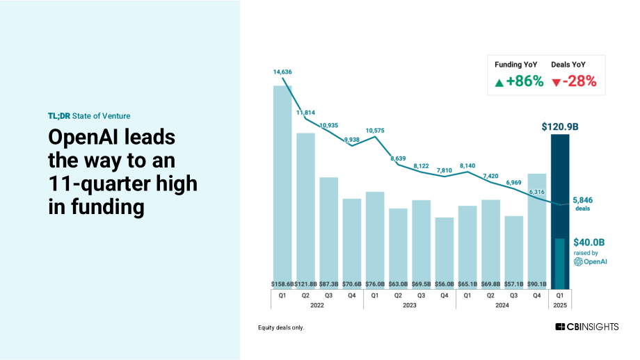CB Insights：2025年Q1全球风险投资状况报告：私募市场交易、投融资和退出数据及分析（英文版）（255页）.pdf_第5页