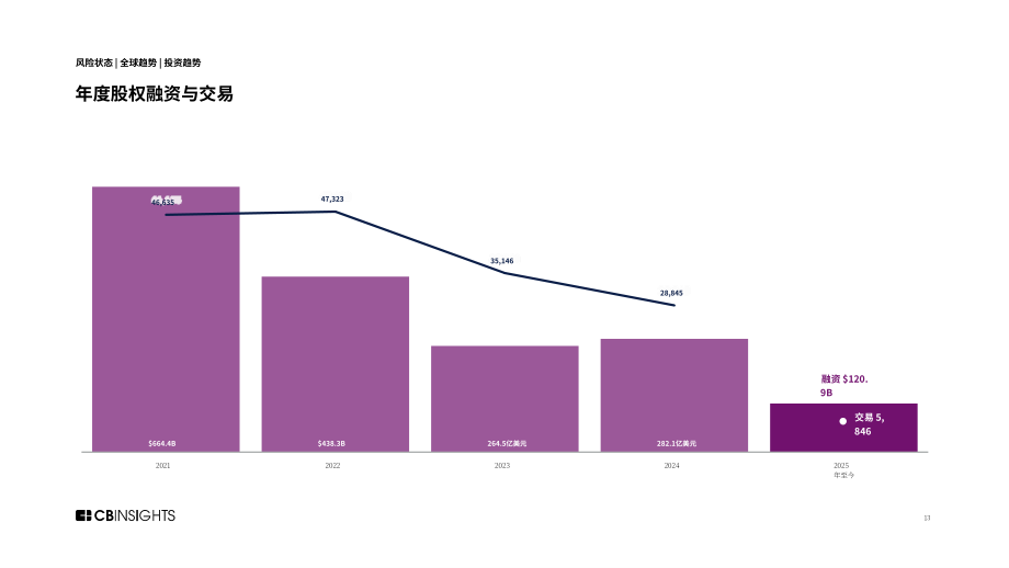CB Insights：2025年Q1全球风险投资状况报告：私募市场交易、投融资和退出数据及分析（英文版）（255页）.pdf_第13页