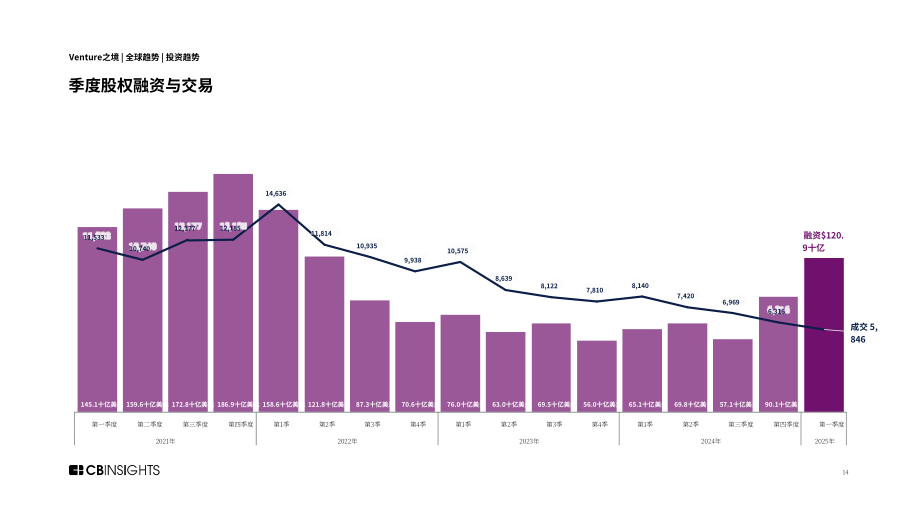 CB Insights：2025年Q1全球风险投资状况报告：私募市场交易、投融资和退出数据及分析（英文版）（255页）.pdf_第14页