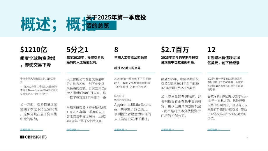 CB Insights：2025年Q1全球风险投资状况报告：私募市场交易、投融资和退出数据及分析（英文版）（255页）.pdf_第4页