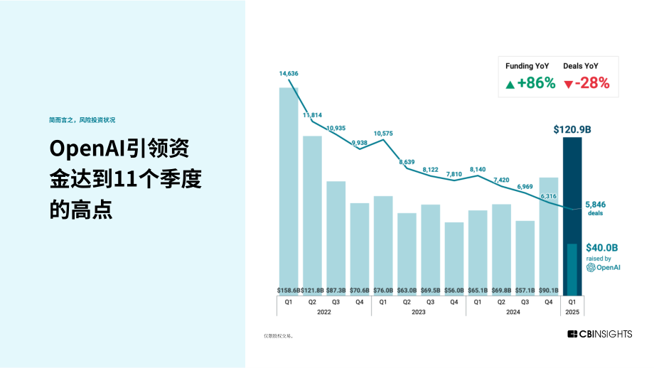 CB Insights：2025年Q1全球风险投资状况报告：私募市场交易、投融资和退出数据及分析（英文版）（255页）.pdf_第5页