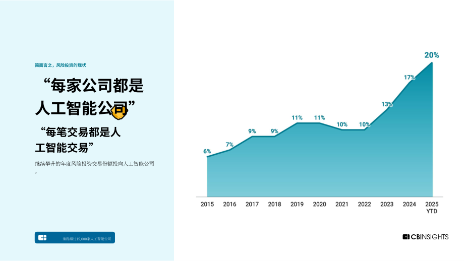 CB Insights：2025年Q1全球风险投资状况报告：私募市场交易、投融资和退出数据及分析（英文版）（255页）.pdf_第6页