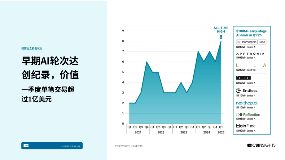 CB Insights：2025年Q1全球风险投资状况报告：私募市场交易、投融资和退出数据及分析（英文版）（255页）.pdf_第7页