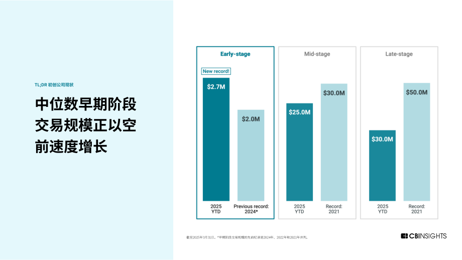 CB Insights：2025年Q1全球风险投资状况报告：私募市场交易、投融资和退出数据及分析（英文版）（255页）.pdf_第8页