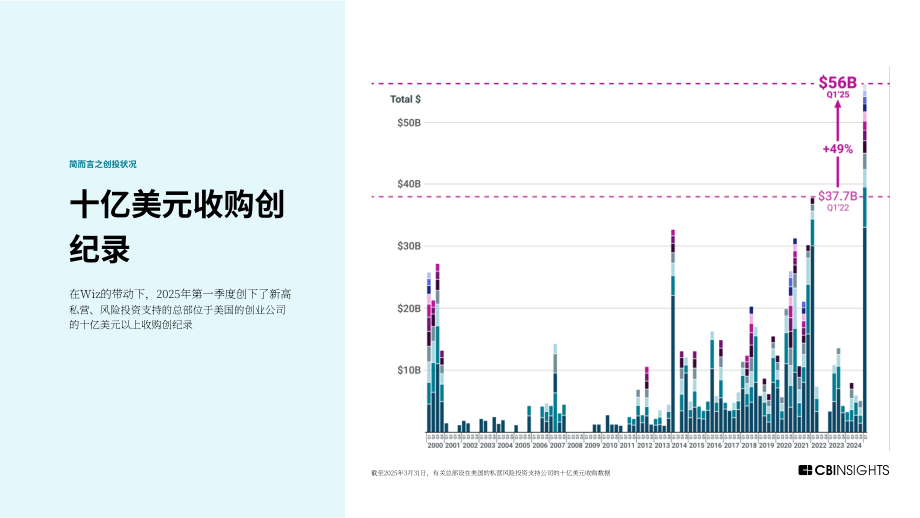 CB Insights：2025年Q1全球风险投资状况报告：私募市场交易、投融资和退出数据及分析（英文版）（255页）.pdf_第9页