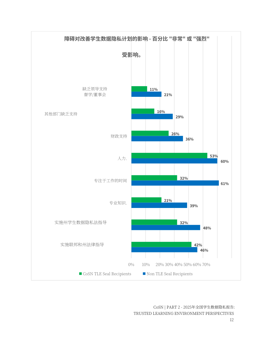 美国学校网络联合会（CoSN）：2025年国家学生数据隐私报告-Part2（英文版）（44页）.pdf_第13页