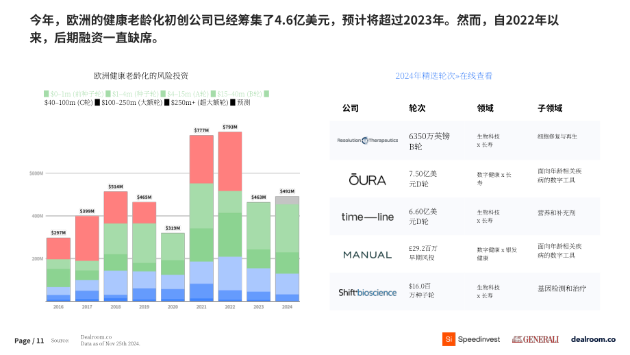 Speedinvest&Generali&Dealroom：2024年老龄化和长寿科技投资报告（英文版）（39页）.pdf_第11页