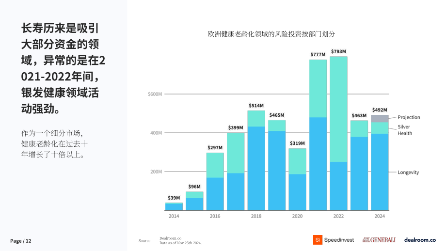 Speedinvest&Generali&Dealroom：2024年老龄化和长寿科技投资报告（英文版）（39页）.pdf_第12页