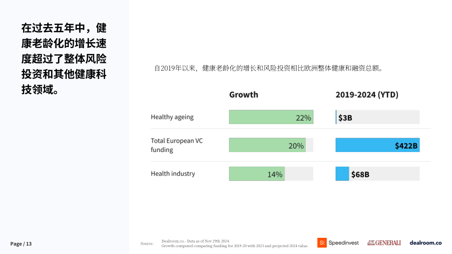 Speedinvest&Generali&Dealroom：2024年老龄化和长寿科技投资报告（英文版）（39页）.pdf_第13页