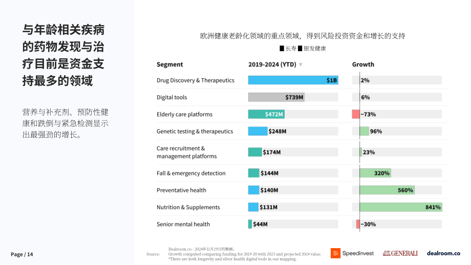 Speedinvest&Generali&Dealroom：2024年老龄化和长寿科技投资报告（英文版）（39页）.pdf_第14页