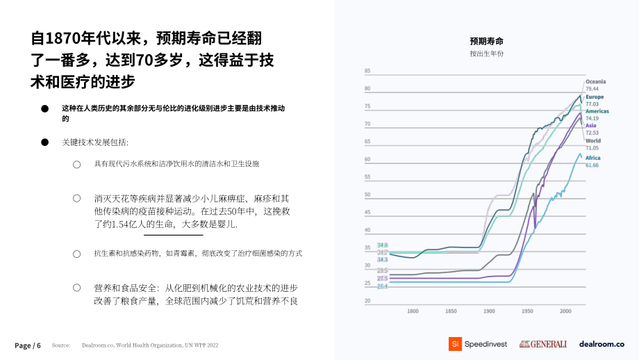 Speedinvest&Generali&Dealroom：2024年老龄化和长寿科技投资报告（英文版）（39页）.pdf_第6页