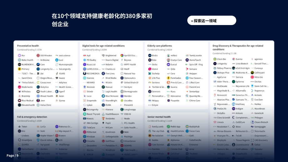 Speedinvest&Generali&Dealroom：2024年老龄化和长寿科技投资报告（英文版）（39页）.pdf_第9页