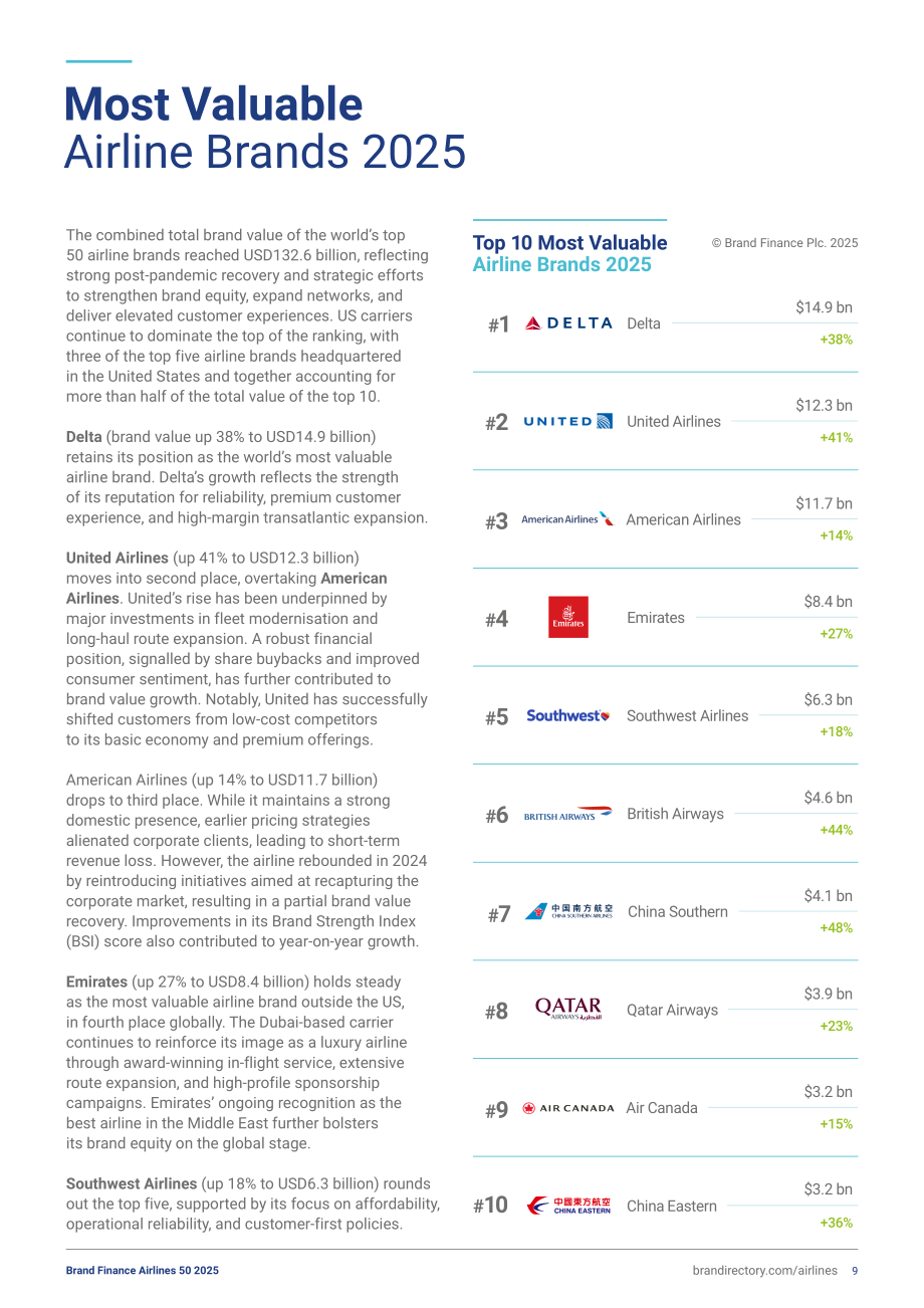 品牌金融（Brand Finance）：2025年全球航空公司品牌价值50强报告（英文版）（37页）.pdf_第9页