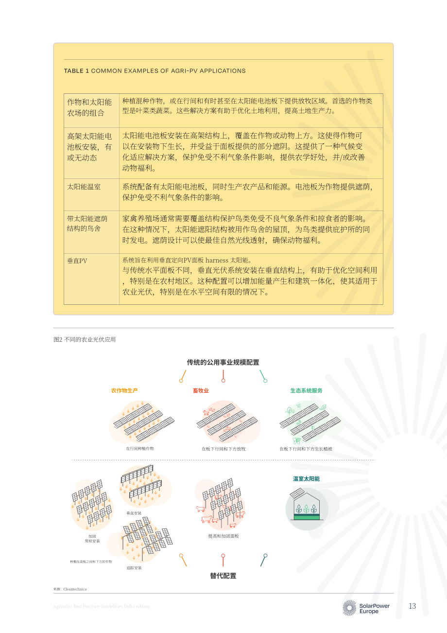 欧洲光伏产业协会：2024农业光伏最佳实践指南（印度版）（英文版）（50页）.pdf_第13页