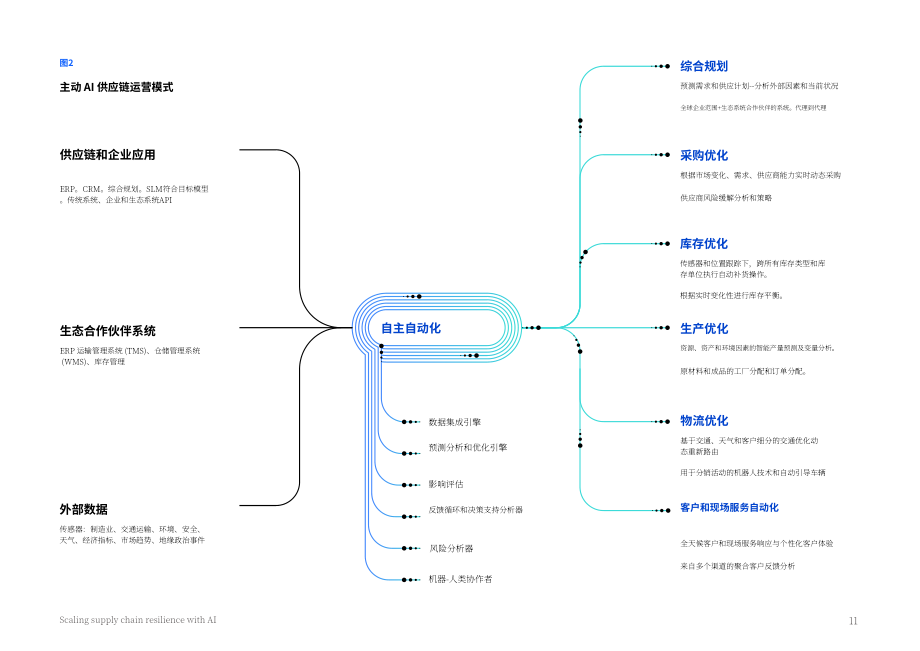 IBV：2025人工智能助力供应链韧性提升：代理型AI赋能自主运营研究报告（英文版）（18页）.pdf_第11页