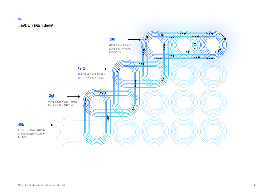 IBV：2025人工智能助力供应链韧性提升：代理型AI赋能自主运营研究报告（英文版）（18页）.pdf_第14页