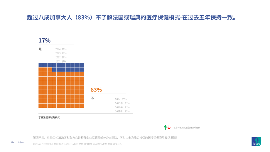 MEI&益普索：2025年加拿大民众对医疗系统的态度调研报告（英文版）（24页）.pdf_第10页