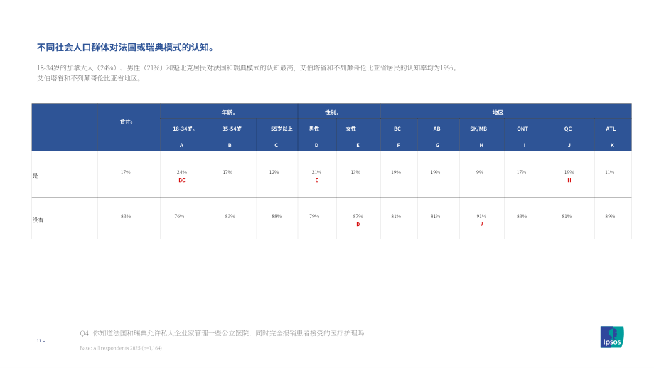 MEI&益普索：2025年加拿大民众对医疗系统的态度调研报告（英文版）（24页）.pdf_第11页