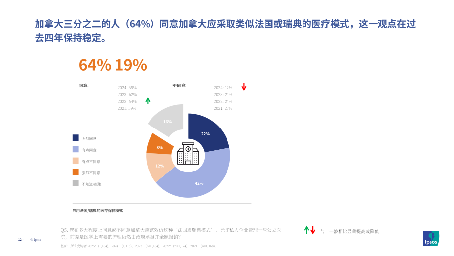 MEI&益普索：2025年加拿大民众对医疗系统的态度调研报告（英文版）（24页）.pdf_第12页