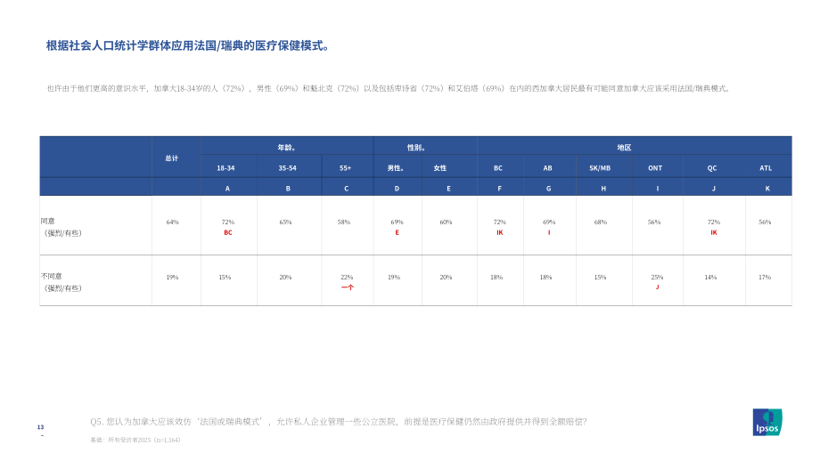 MEI&益普索：2025年加拿大民众对医疗系统的态度调研报告（英文版）（24页）.pdf_第13页