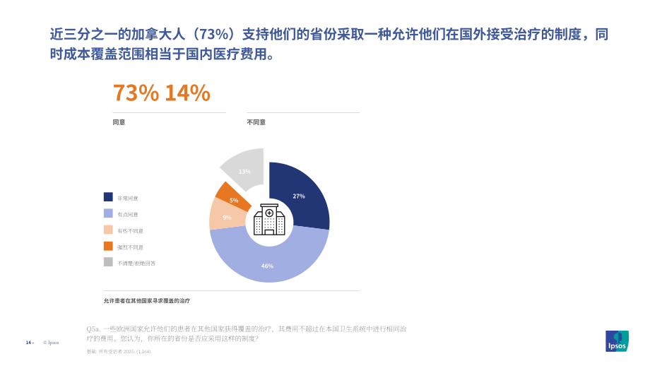 MEI&益普索：2025年加拿大民众对医疗系统的态度调研报告（英文版）（24页）.pdf_第14页