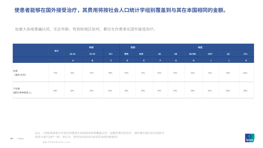 MEI&益普索：2025年加拿大民众对医疗系统的态度调研报告（英文版）（24页）.pdf_第15页