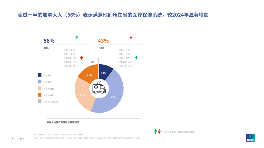 MEI&益普索：2025年加拿大民众对医疗系统的态度调研报告（英文版）（24页）.pdf_第4页