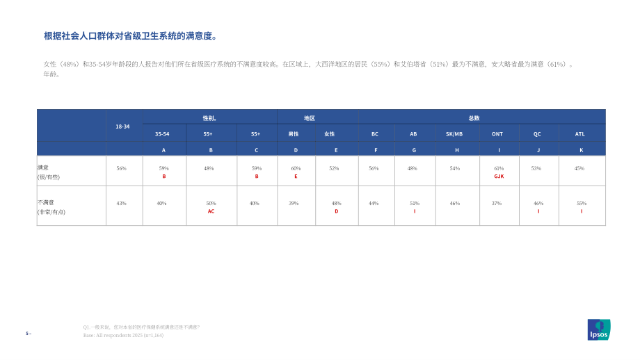 MEI&益普索：2025年加拿大民众对医疗系统的态度调研报告（英文版）（24页）.pdf_第5页