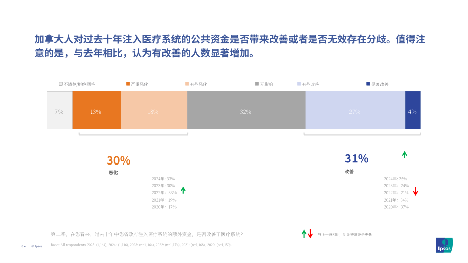 MEI&益普索：2025年加拿大民众对医疗系统的态度调研报告（英文版）（24页）.pdf_第6页