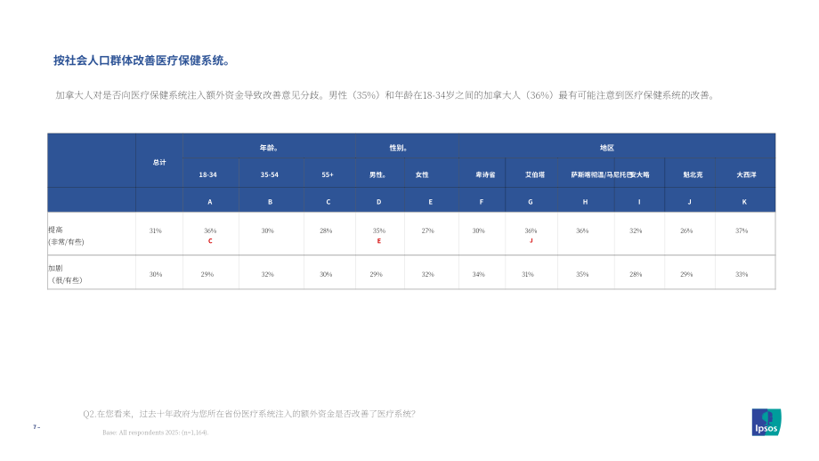 MEI&益普索：2025年加拿大民众对医疗系统的态度调研报告（英文版）（24页）.pdf_第7页