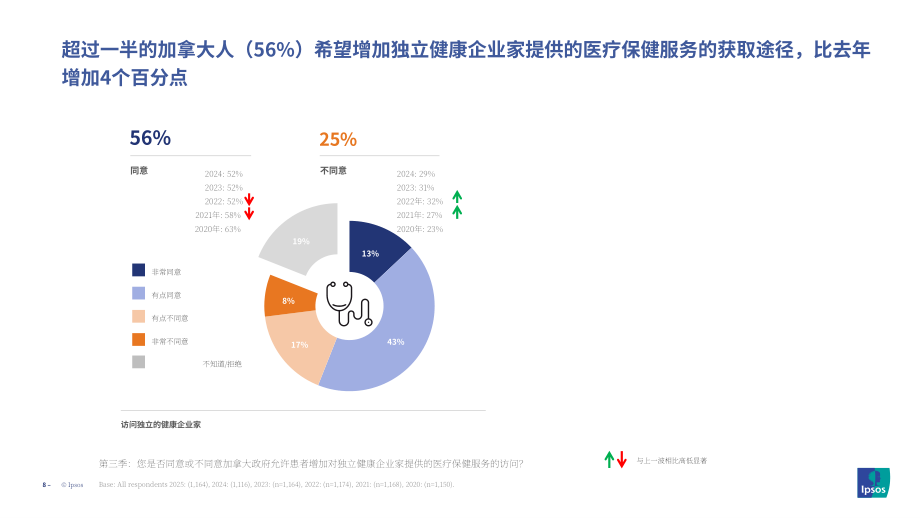 MEI&益普索：2025年加拿大民众对医疗系统的态度调研报告（英文版）（24页）.pdf_第8页