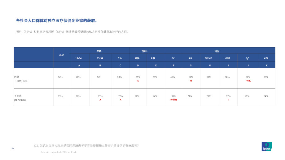 MEI&益普索：2025年加拿大民众对医疗系统的态度调研报告（英文版）（24页）.pdf_第9页