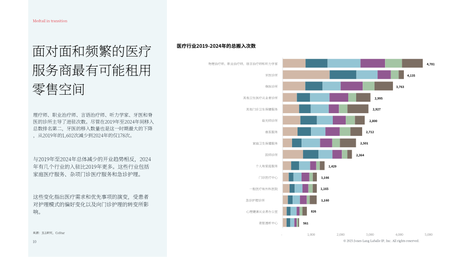 仲量联行（JLL）：2025美国医疗零售地产转型研究报告（英文版）（19页）.pdf_第10页
