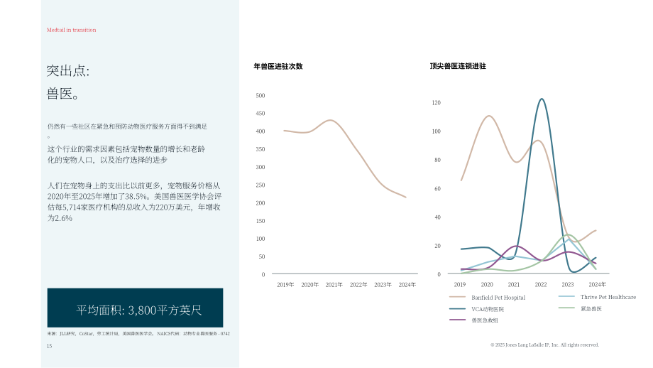 仲量联行（JLL）：2025美国医疗零售地产转型研究报告（英文版）（19页）.pdf_第15页