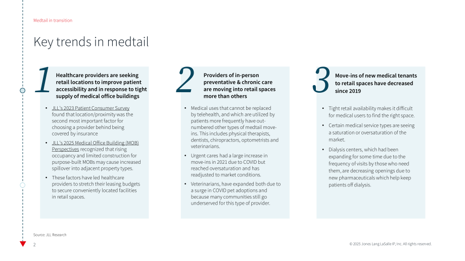 仲量联行（JLL）：2025美国医疗零售地产转型研究报告（英文版）（19页）.pdf_第2页