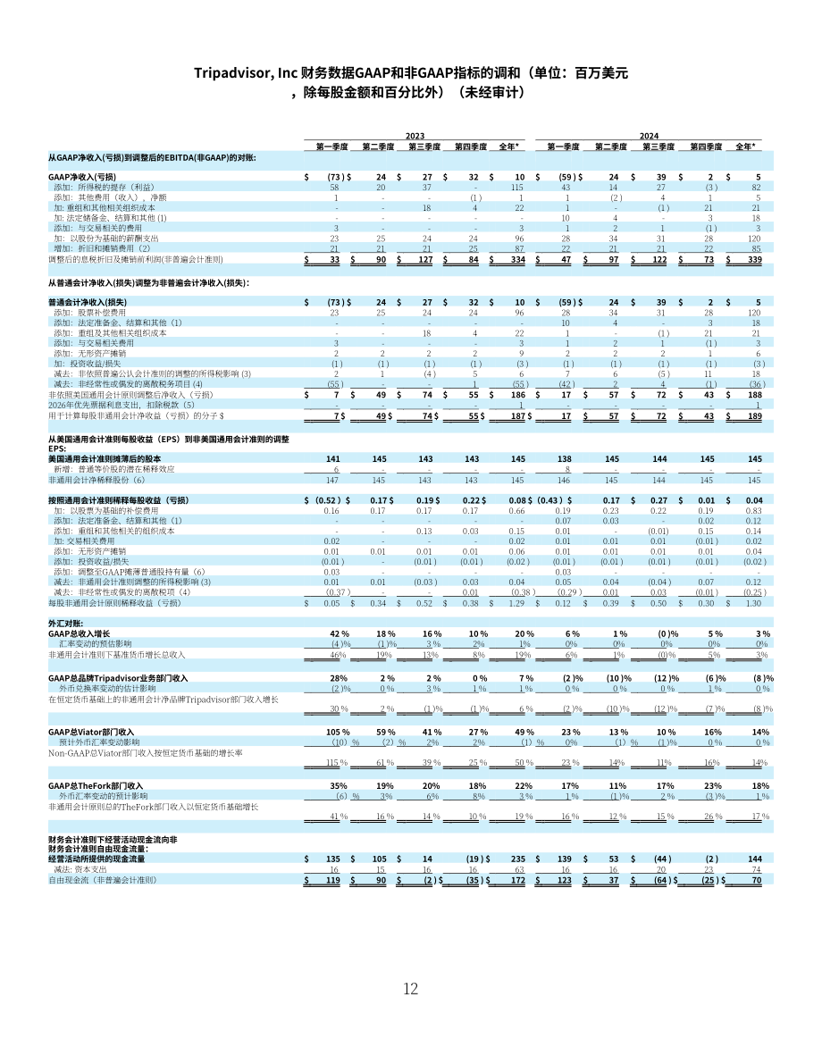猫途鹰TripAdvisor Inc (TRIP) 2024年第四季度及全年业绩报告「NASDAQ」（英文版）（16页）.pdf_第12页