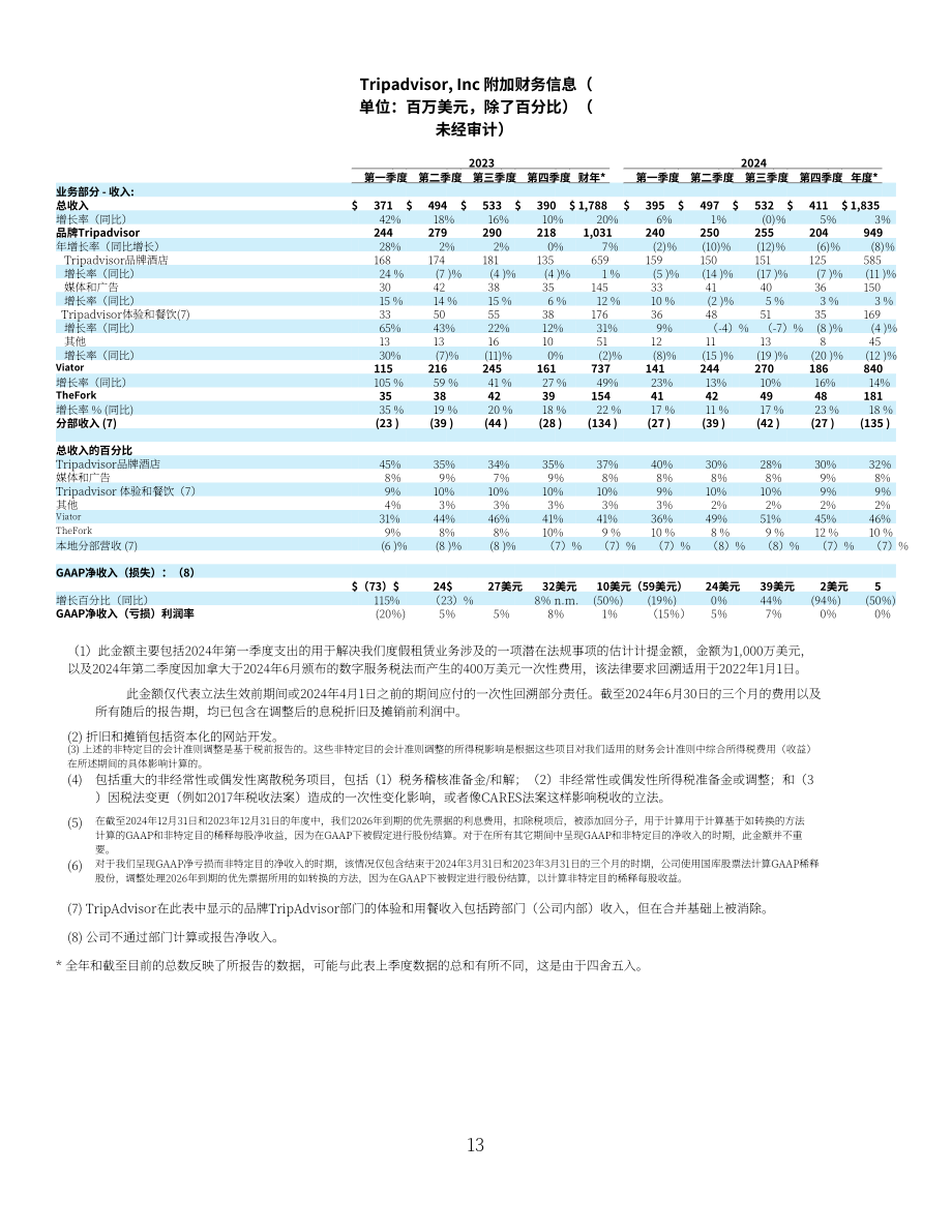 猫途鹰TripAdvisor Inc (TRIP) 2024年第四季度及全年业绩报告「NASDAQ」（英文版）（16页）.pdf_第13页
