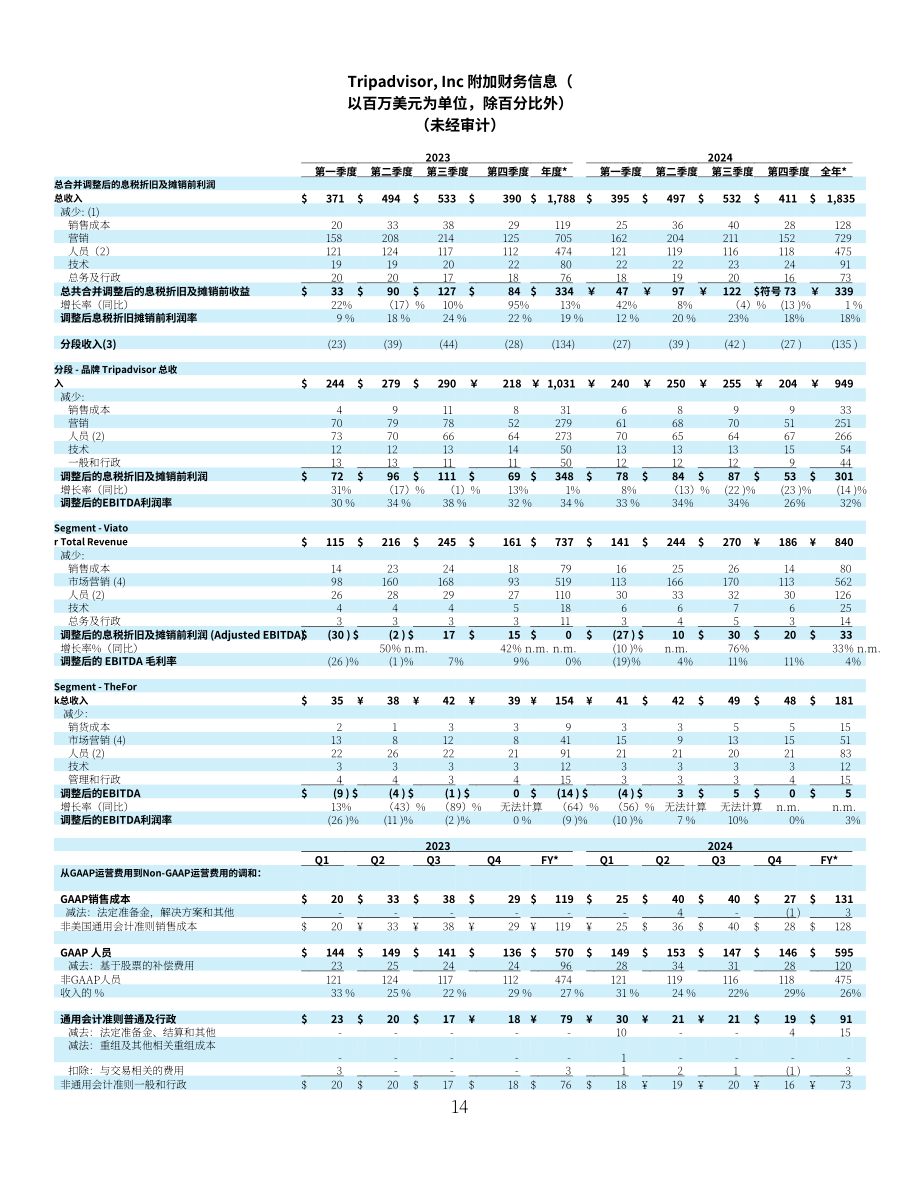 猫途鹰TripAdvisor Inc (TRIP) 2024年第四季度及全年业绩报告「NASDAQ」（英文版）（16页）.pdf_第14页