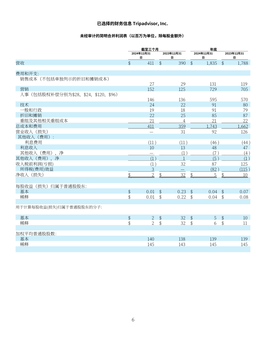 猫途鹰TripAdvisor Inc (TRIP) 2024年第四季度及全年业绩报告「NASDAQ」（英文版）（16页）.pdf_第6页