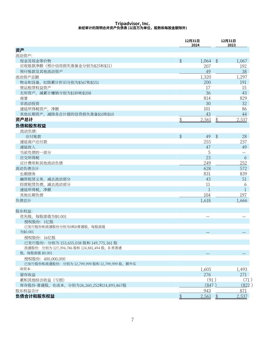 猫途鹰TripAdvisor Inc (TRIP) 2024年第四季度及全年业绩报告「NASDAQ」（英文版）（16页）.pdf_第7页