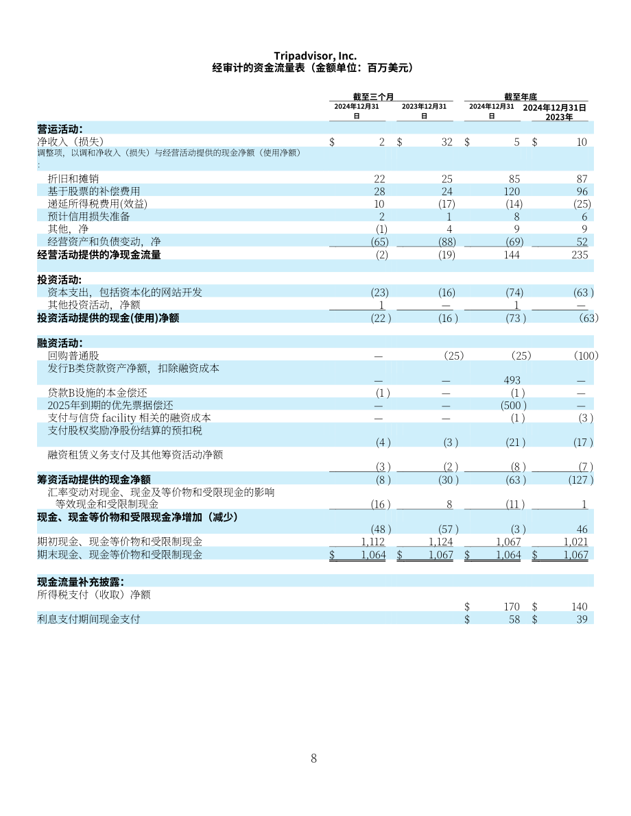 猫途鹰TripAdvisor Inc (TRIP) 2024年第四季度及全年业绩报告「NASDAQ」（英文版）（16页）.pdf_第8页