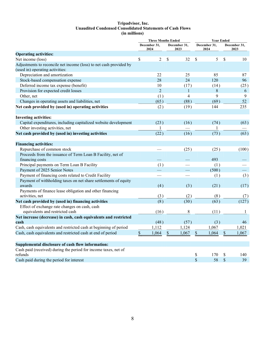 猫途鹰TripAdvisor Inc (TRIP) 2024年第四季度及全年业绩报告「NASDAQ」（英文版）（16页）.pdf_第8页