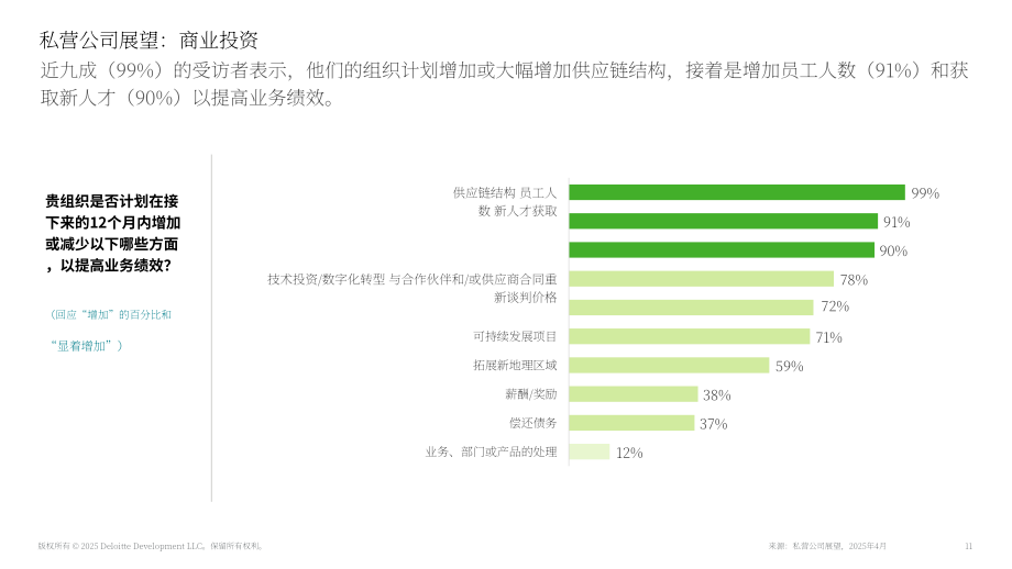 德勤（Deloitte）：2025年美国私人公司业务投资展望报告（英文版）（17页）.pdf_第11页