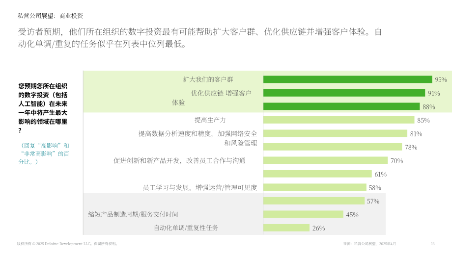德勤（Deloitte）：2025年美国私人公司业务投资展望报告（英文版）（17页）.pdf_第13页