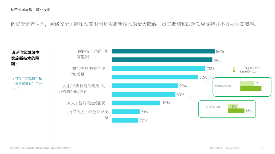 德勤（Deloitte）：2025年美国私人公司业务投资展望报告（英文版）（17页）.pdf_第14页