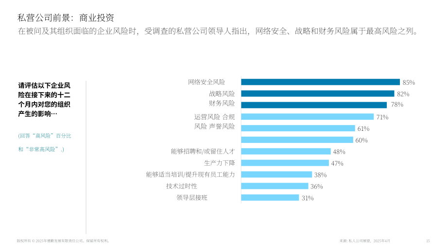 德勤（Deloitte）：2025年美国私人公司业务投资展望报告（英文版）（17页）.pdf_第15页