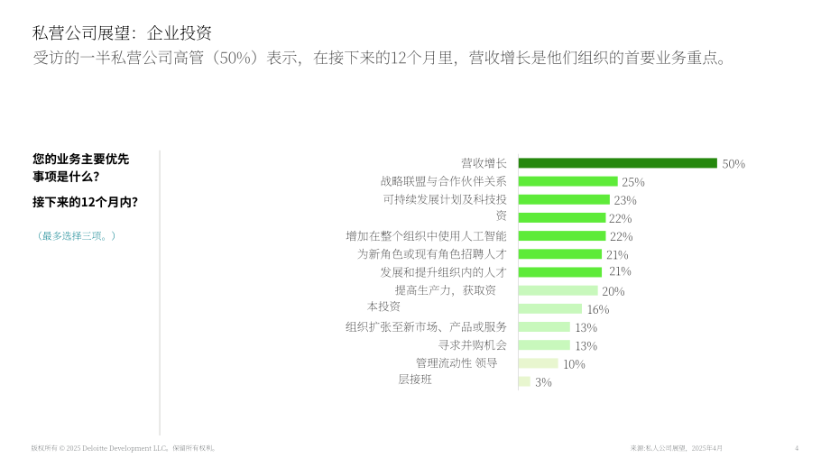 德勤（Deloitte）：2025年美国私人公司业务投资展望报告（英文版）（17页）.pdf_第4页