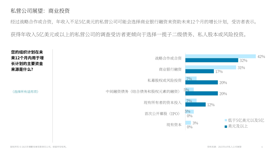 德勤（Deloitte）：2025年美国私人公司业务投资展望报告（英文版）（17页）.pdf_第6页